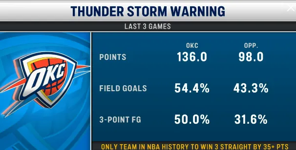 龙珠直播官网-恐怖如斯！雷霆过去三场场均得136分，同时限制对手仅得98分